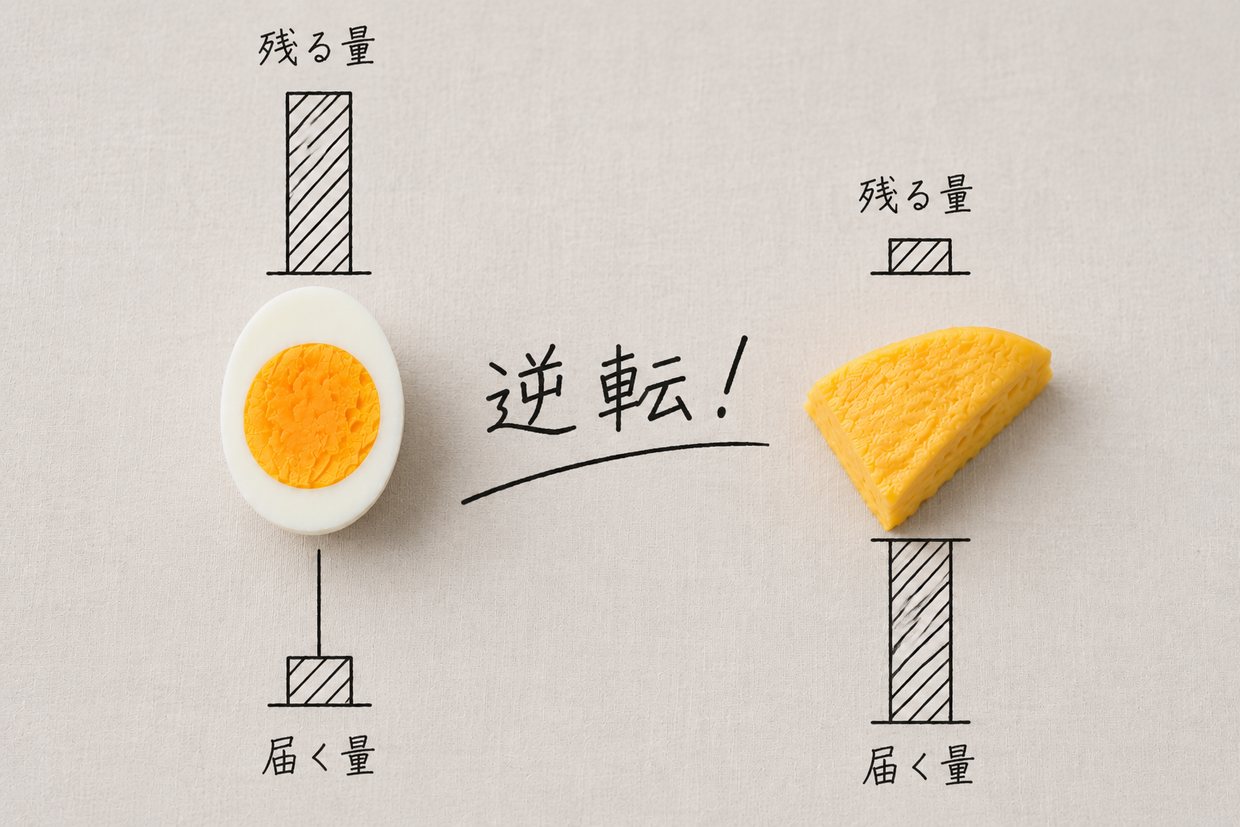 明るい台に、左＝ゆで卵の断面、右＝オムレツ。手描きの棒グラフで、ゆで卵は「残る量」が高く「届く量」が低い、オムレツはその逆。中央に「逆転！」